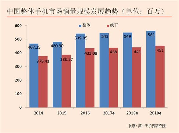 2017年4月中国畅销手机市场分析报告