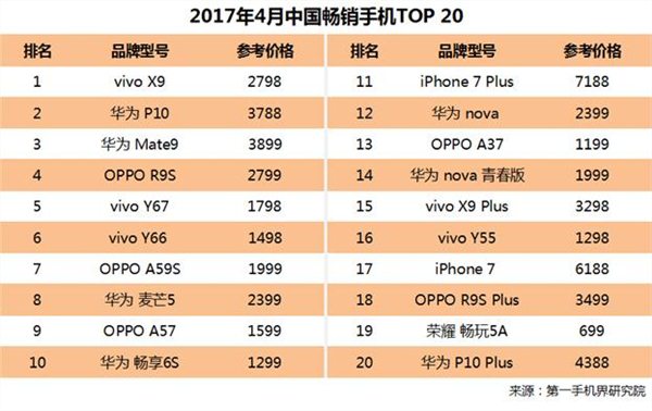 2017年4月中国畅销手机市场分析报告