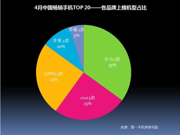 2017年4月中国畅销手机市场分析报告