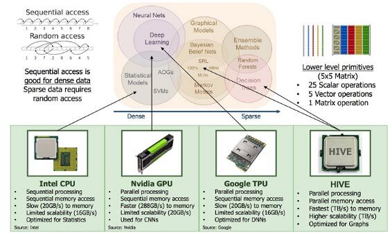 全球首颗非冯诺伊曼架构处理器即将面世