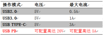 快充越来越热 致远电子发布USB-PD快充测试方案