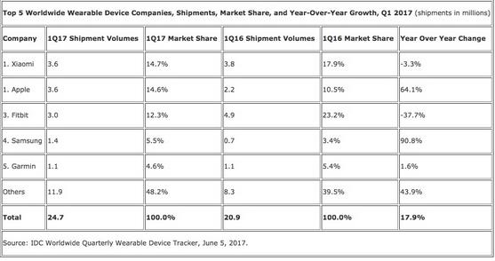 IDC：Q1可穿戴设备出货量增长18% 小米挤下Fitbit居首