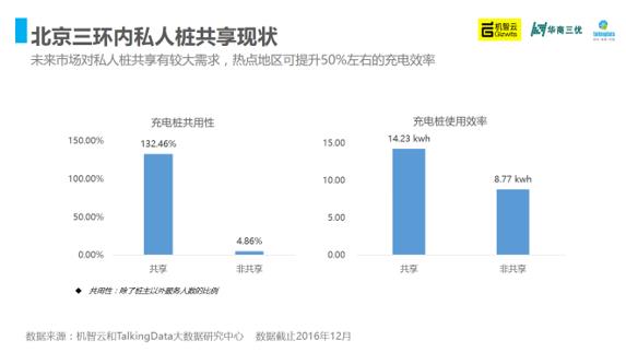 2016年中国充电桩产业智能洞察报告