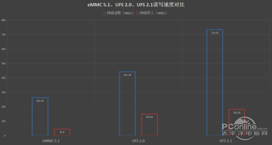 如何用《人民的名义》来形容UFS与eMMC性能差距