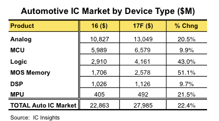 车载芯片增速将达22% 但车载MCU与DSP增长均不到两位数
