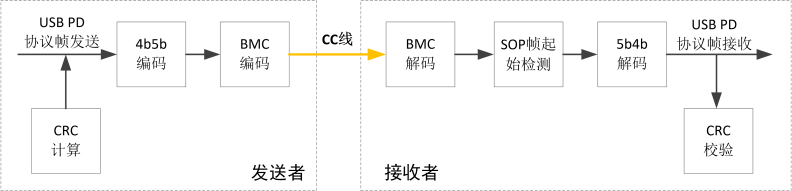 快充越来越热 致远电子发布USB-PD快充测试方案