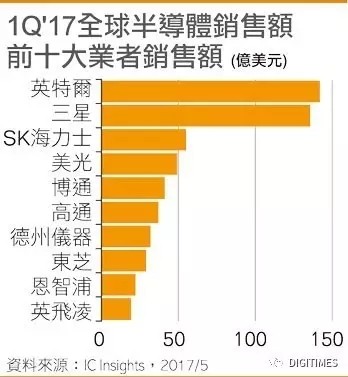 车用暨工业半导体市场分散但前景诱人
