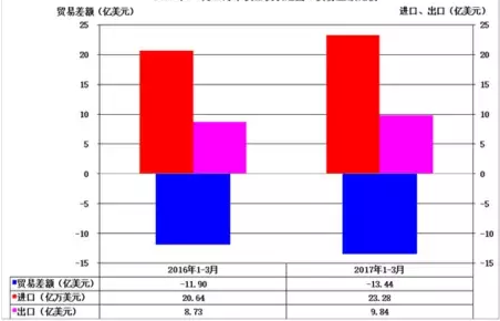 一文看懂2017年1-3月各地仪器仪表行业进出口状况