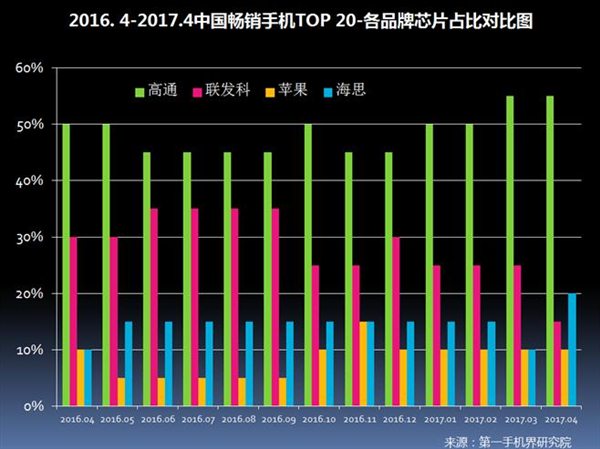 2017年4月中国畅销手机市场分析报告