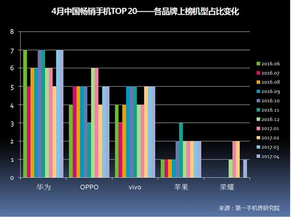 2017年4月中国畅销手机市场分析报告