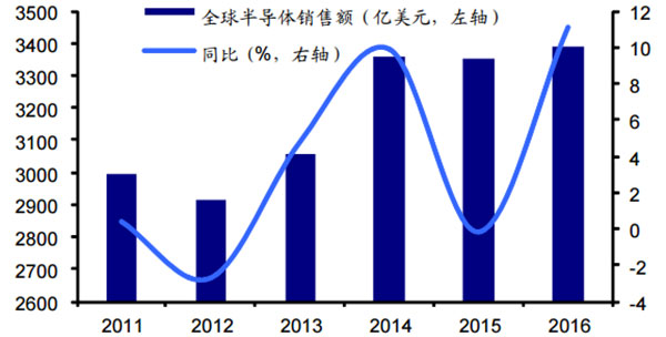 2017年中国半导体行业市场现状及发展前景预测