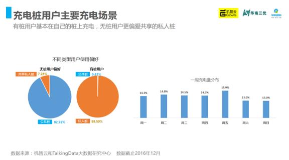 2016年中国充电桩产业智能洞察报告