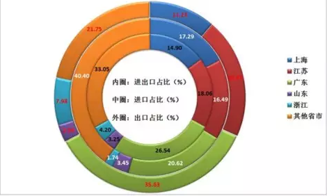 一文看懂2017年1-3月各地仪器仪表行业进出口状况