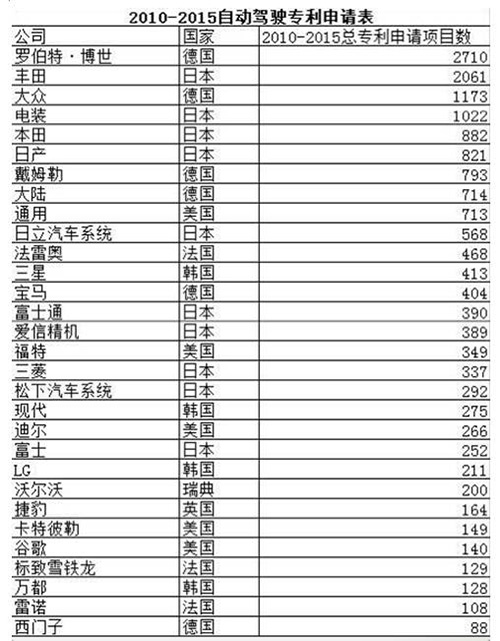 从Uber大战Waymo 看激光雷达和专利竞争