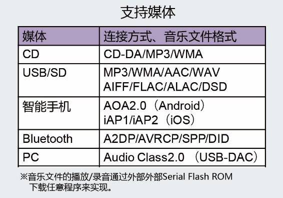 可播放所有常见音源并支持高分辨率的Audio SoC