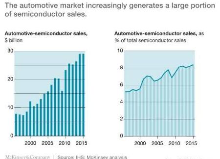 深度解读：汽车半导体的机遇与挑战