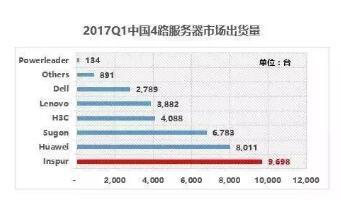 中国X86服务器市场榜单名次变化背后的故事