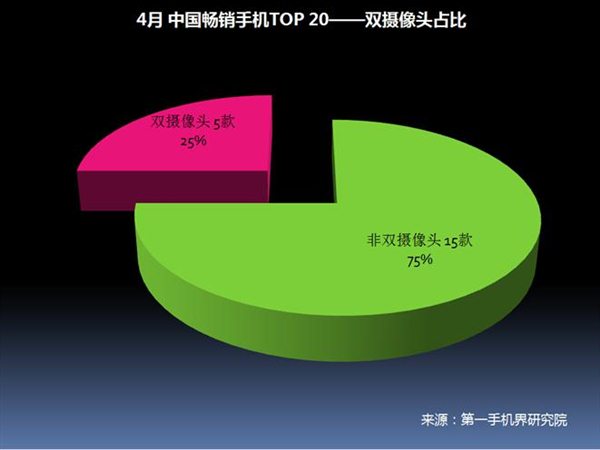 2017年4月中国畅销手机市场分析报告
