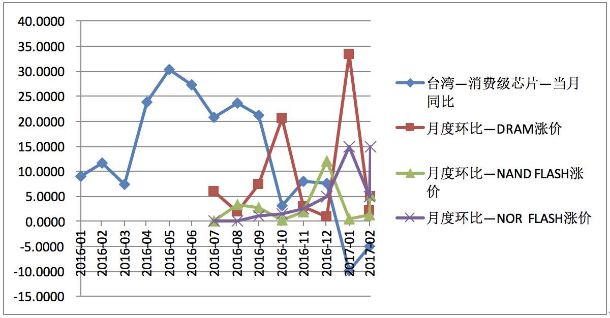 半导体产业思考随笔：涨价！趋势的力量