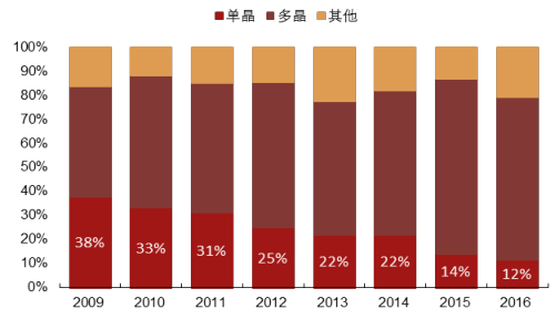 2017年全球单、多晶未来格局分析