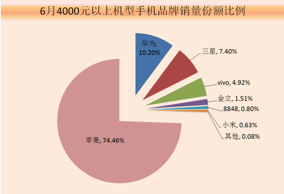 2017年6月中国高端手机市场分析报告