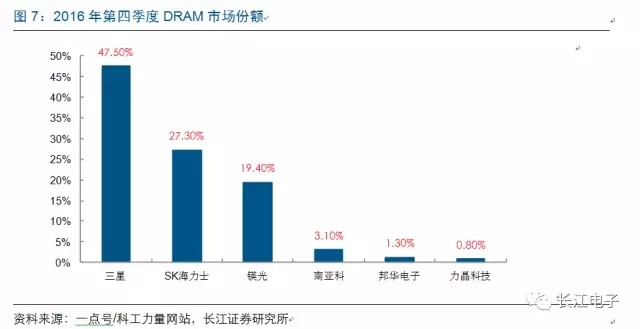 半导体回暖 存储芯片带动行业增长