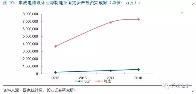 半导体回暖 存储芯片带动行业增长