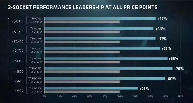 AMD EPYC 7000系列霄龙处理器解析