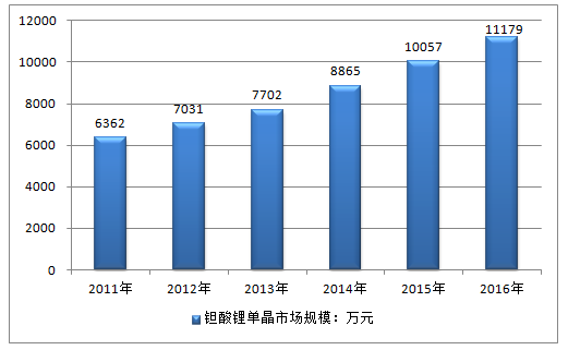 2017年钽酸锂单晶行业国内外市场规模情况回顾