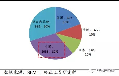 半导体国产化良机显现 全球产业转移深入