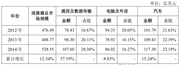 两家厂商撑起国产连接器半边天 没有苹果订单也能活得很滋润