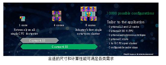 ARM Cortex-A55: 从端到云实现高效能