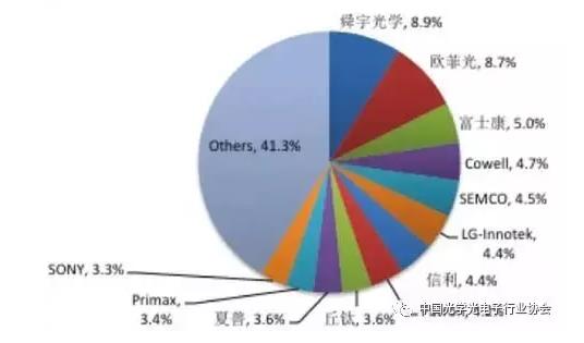 2016年度中国光学元器件行业发展概况