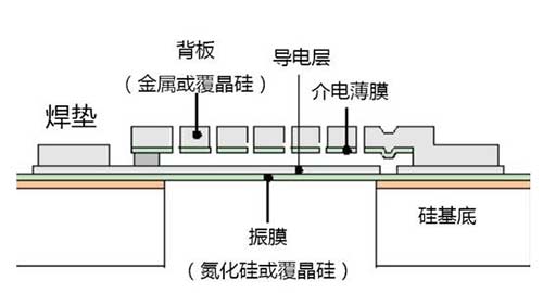 MEMS麦克风持续火热 大挑战近在眼前