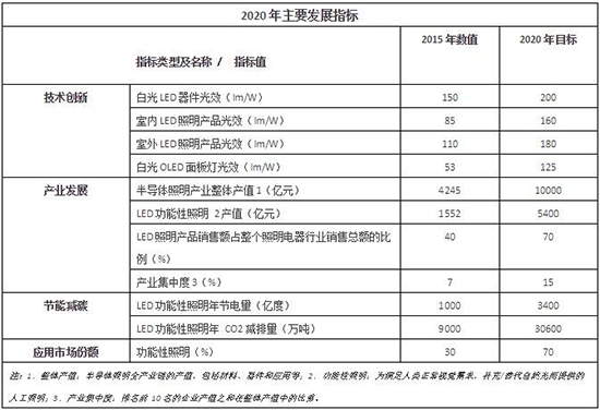 十三五新时期的半导体照明产业 挑战机遇并行？