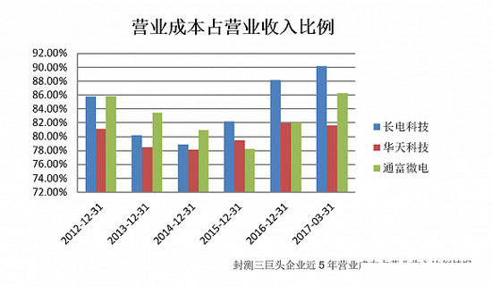 晶圆价格逐季调涨 A股封测三巨头谁将胜出？