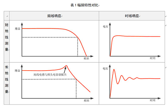 测量高频信号时千万别用鳄鱼地线