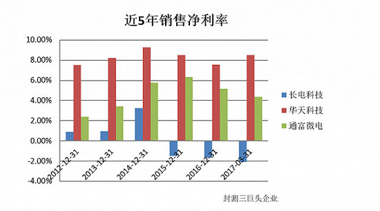 晶圆价格逐季调涨 A股封测三巨头谁将胜出？