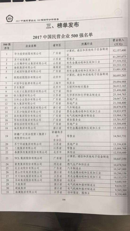 中国民营企业500强榜单发布 华为苏宁魏桥位居前三
