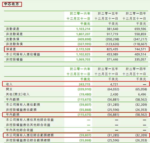 国家大基金加持 中芯国际产能布局为何只爱中芯北方？