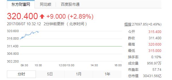 腾讯控股涨近3% 股价再度创下历史新高