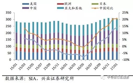 半导体国产化良机显现 全球产业转移深入