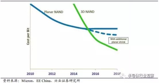 半导体国产化良机显现 全球产业转移深入