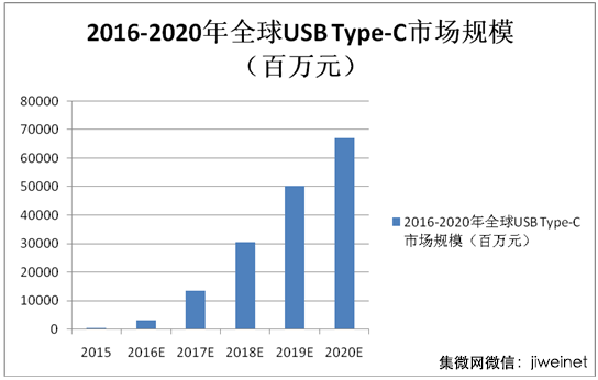 USB 3.2速率翻倍全面支持USB-C 迎接千亿市场