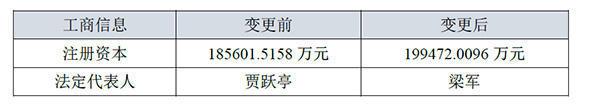 乐视网法定代表人变更为梁军 贾跃亭时代结束