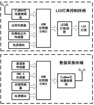 基于IOT的LED智能照明控制系统