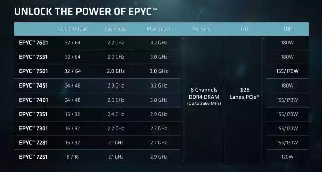 AMD EPYC 7000系列霄龙处理器解析