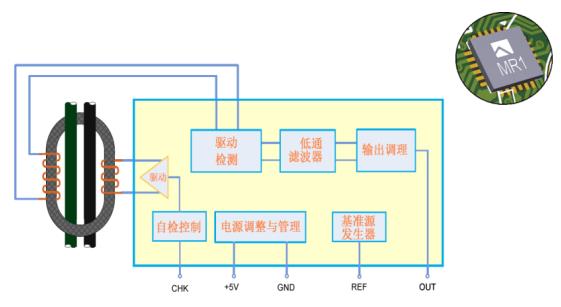 直流漏电保护技术及SoC方案