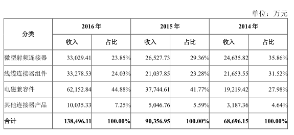 两家厂商撑起国产连接器半边天 没有苹果订单也能活得很滋润