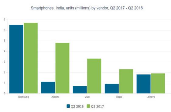 印度Q2智能机出货量首次下滑 中国品牌依旧占据半壁江山